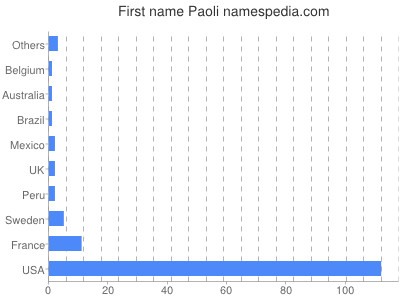 Given name Paoli