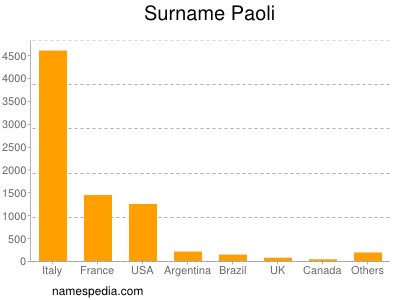 Surname Paoli