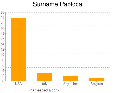 Surname Paoloca