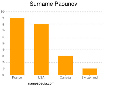 Surname Paounov