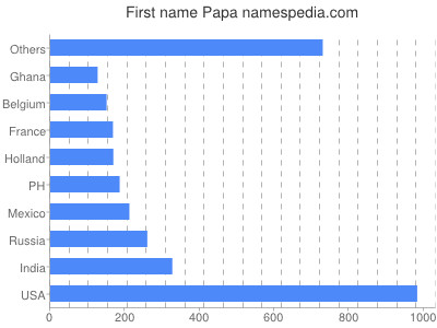 Given name Papa