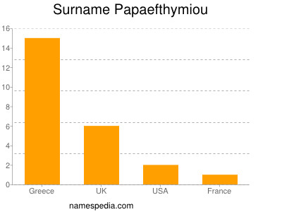 Surname Papaefthymiou