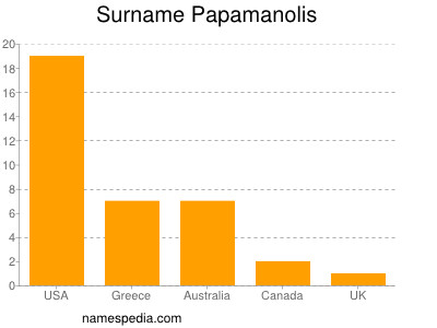 Surname Papamanolis