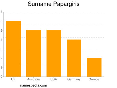Surname Papargiris