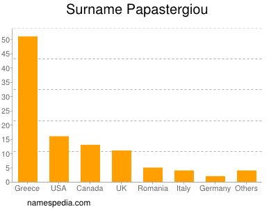 Surname Papastergiou