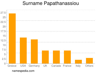 Surname Papathanassiou
