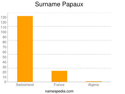 Surname Papaux