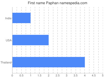Given name Paphan