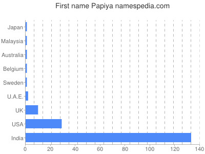 Given name Papiya