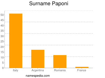 Surname Paponi