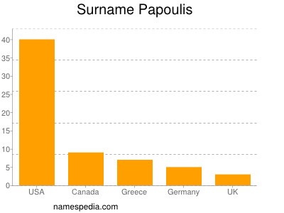 Surname Papoulis