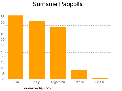 Surname Pappolla