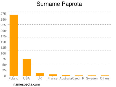 Surname Paprota