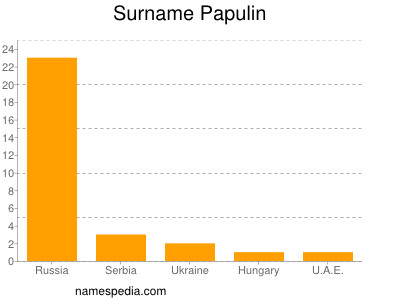Surname Papulin