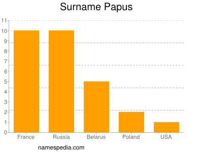 Surname Papus