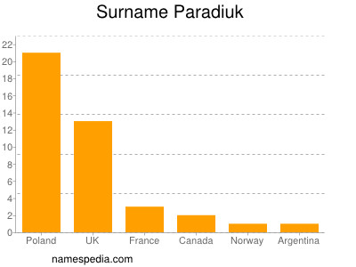 Surname Paradiuk