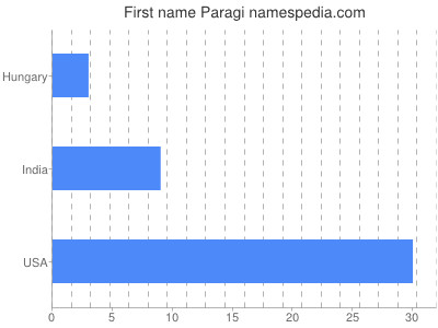 Given name Paragi