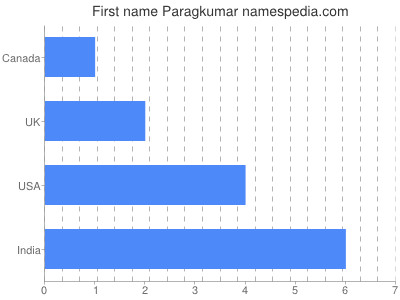 Given name Paragkumar