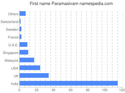 Given name Paramasivam
