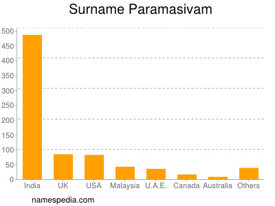 Surname Paramasivam