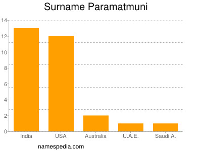 Surname Paramatmuni