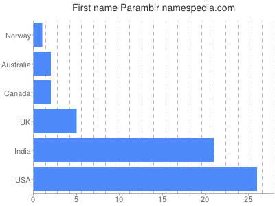 Given name Parambir