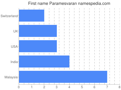 Given name Paramesvaran
