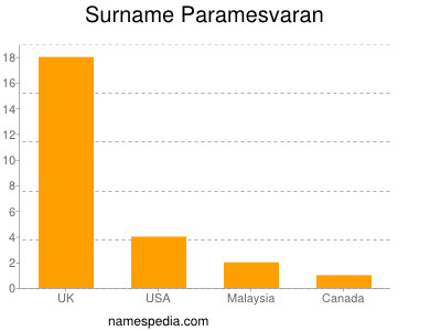 Surname Paramesvaran