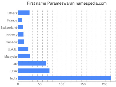 Given name Parameswaran