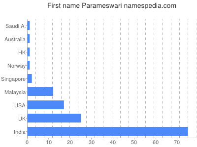 Given name Parameswari