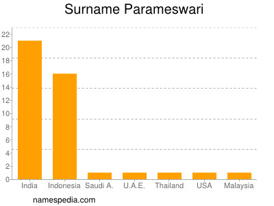 Surname Parameswari