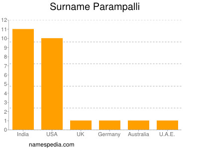 Surname Parampalli