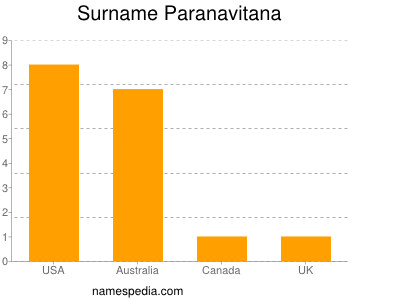 Surname Paranavitana