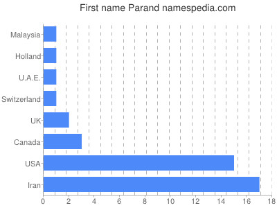 Given name Parand