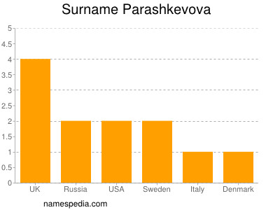 Surname Parashkevova