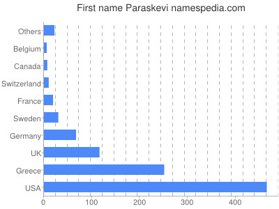 Given name Paraskevi