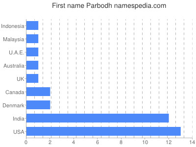 Given name Parbodh