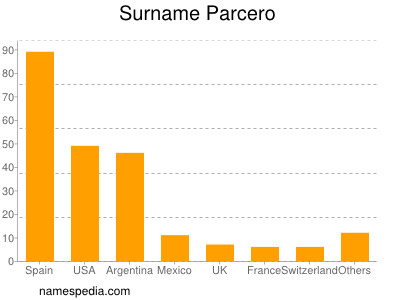 Surname Parcero
