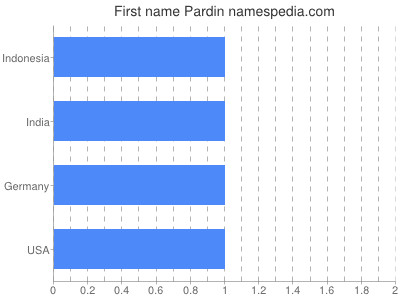 Given name Pardin