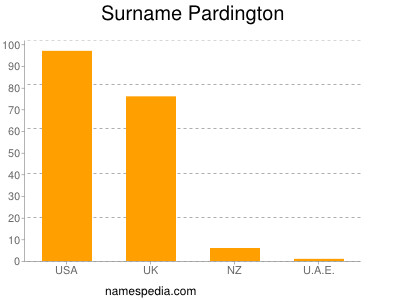 Surname Pardington