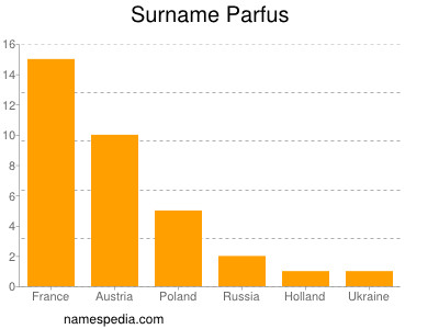 Surname Parfus