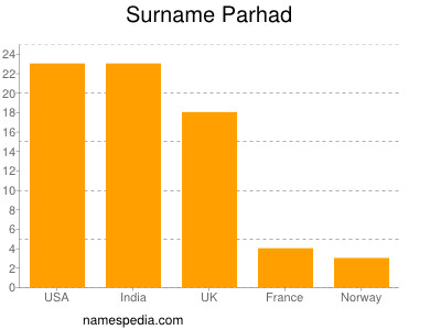 Surname Parhad