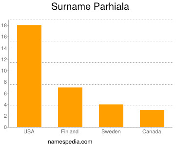 Surname Parhiala