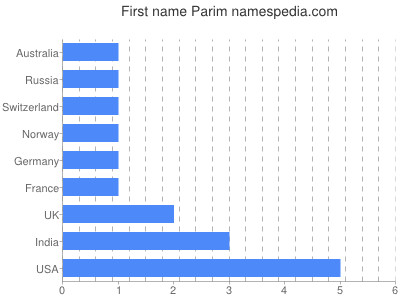 Given name Parim