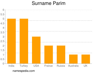 Surname Parim