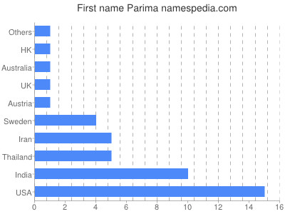 Given name Parima