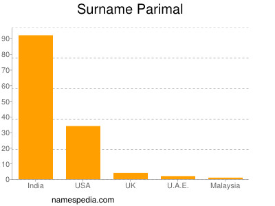 Surname Parimal