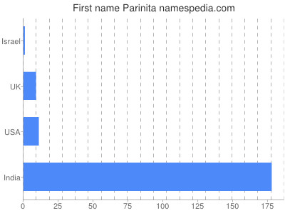 Given name Parinita