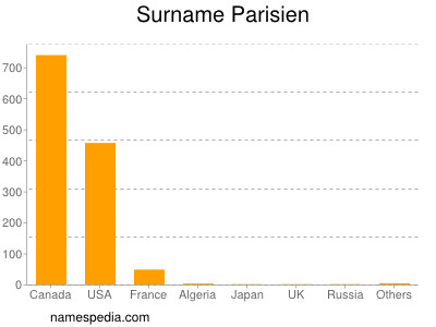 Surname Parisien