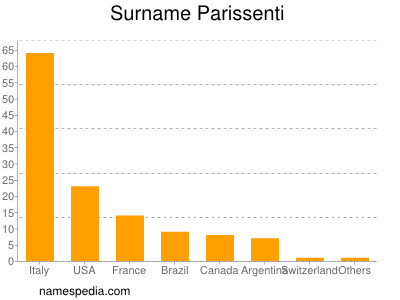 Surname Parissenti